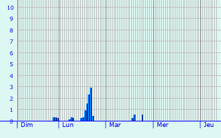 Graphique des précipitations prvues pour Eschweiler