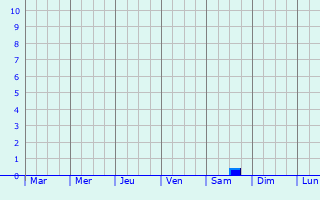 Graphique des précipitations prvues pour Kaisarian