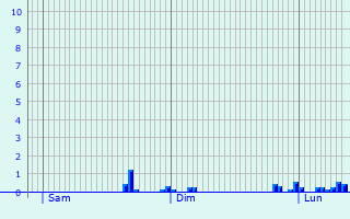 Graphique des précipitations prvues pour Chaumontel