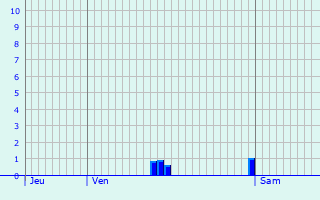 Graphique des précipitations prvues pour Drusenheim