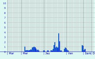 Graphique des précipitations prvues pour Peisey-Nancroix
