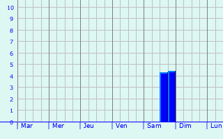 Graphique des précipitations prvues pour Zelenogradsk