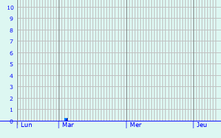 Graphique des précipitations prvues pour Uedem