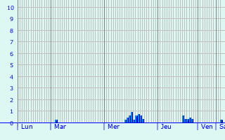 Graphique des précipitations prvues pour Le Frche