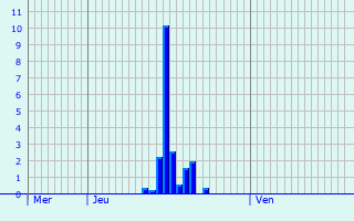 Graphique des précipitations prvues pour Gunsbach