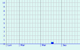 Graphique des précipitations prvues pour Heerenveen
