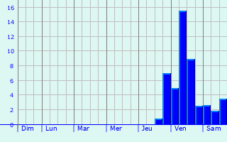 Graphique des précipitations prvues pour Untergriesbach