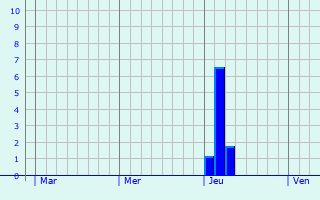 Graphique des précipitations prvues pour Focy