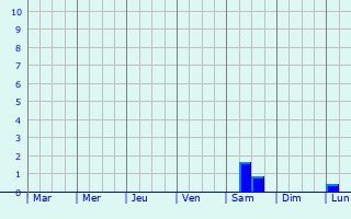 Graphique des précipitations prvues pour Targu Trotus