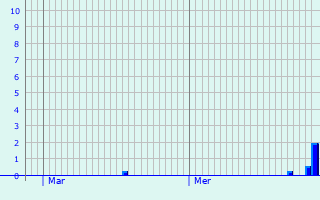 Graphique des précipitations prvues pour La Verpillire