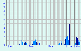 Graphique des précipitations prvues pour Le Cheix