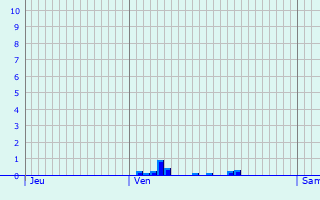 Graphique des précipitations prvues pour Saint-Servais