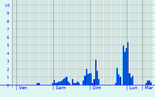 Graphique des précipitations prvues pour Villeton