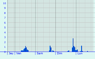 Graphique des précipitations prvues pour Lozinghem