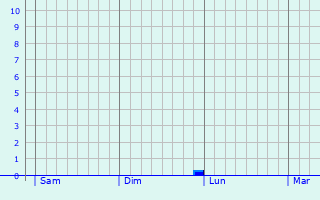 Graphique des précipitations prvues pour Flein