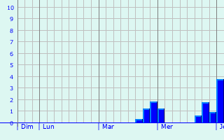 Graphique des précipitations prvues pour Niederdonven