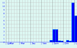 Graphique des précipitations prvues pour Kaltenkirchen