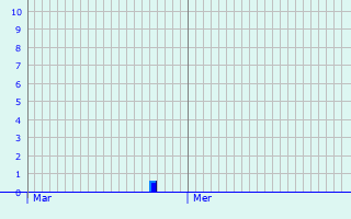 Graphique des précipitations prvues pour Montaigu