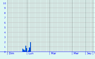 Graphique des précipitations prvues pour Le Havre