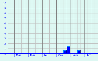 Graphique des précipitations prvues pour Chocen