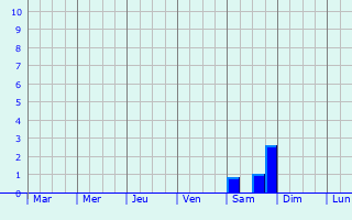 Graphique des précipitations prvues pour Skierniewice