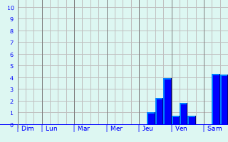 Graphique des précipitations prvues pour Bopfingen