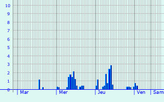 Graphique des précipitations prvues pour Les Thilliers-en-Vexin