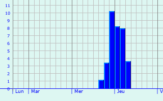 Graphique des précipitations prvues pour Carentan