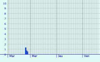 Graphique des précipitations prvues pour Mondercange