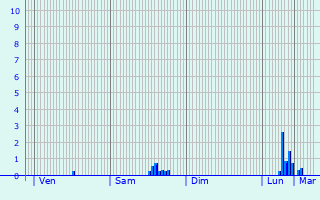 Graphique des précipitations prvues pour Richebourg