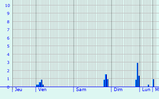 Graphique des précipitations prvues pour Neuville-Vitasse