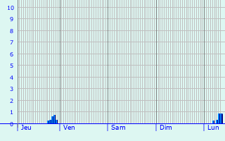 Graphique des précipitations prvues pour Beaumont-sur-Oise