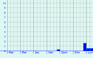 Graphique des précipitations prvues pour Ocoee