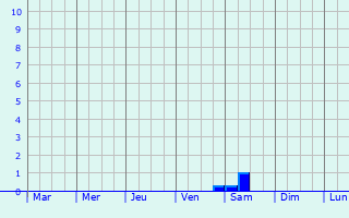 Graphique des précipitations prvues pour Aktau