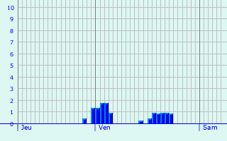 Graphique des précipitations prvues pour Heusden