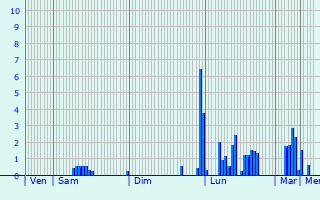 Graphique des précipitations prvues pour Saint-Floret