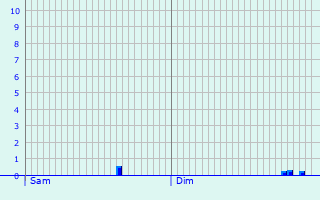 Graphique des précipitations prvues pour Malpart