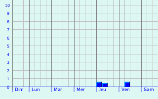 Graphique des précipitations prvues pour Maumere