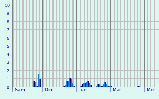 Graphique des précipitations prvues pour Ger