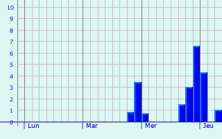 Graphique des précipitations prvues pour Gralingen