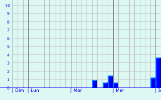 Graphique des précipitations prvues pour Izegem