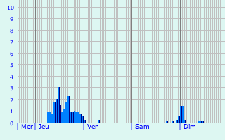 Graphique des précipitations prvues pour Romain-sur-Meuse