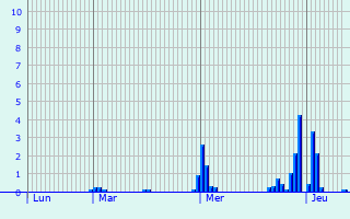 Graphique des précipitations prvues pour Thonne-la-Long