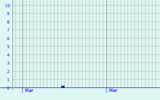 Graphique des précipitations prvues pour Chelers