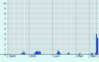 Graphique des précipitations prvues pour Milnrow