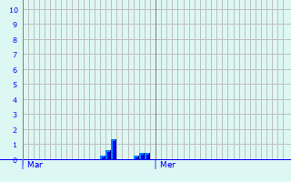 Graphique des précipitations prvues pour Meilhan