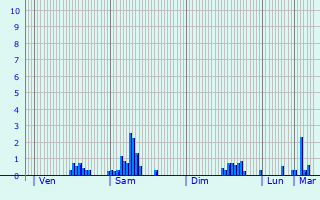 Graphique des précipitations prvues pour Puyraux