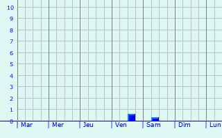 Graphique des précipitations prvues pour Gmnd