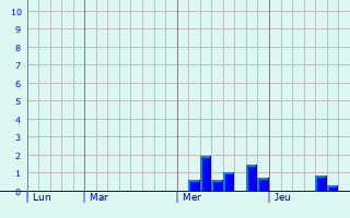 Graphique des précipitations prvues pour Calvi