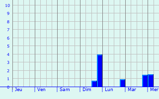 Graphique des précipitations prvues pour Gunsbach